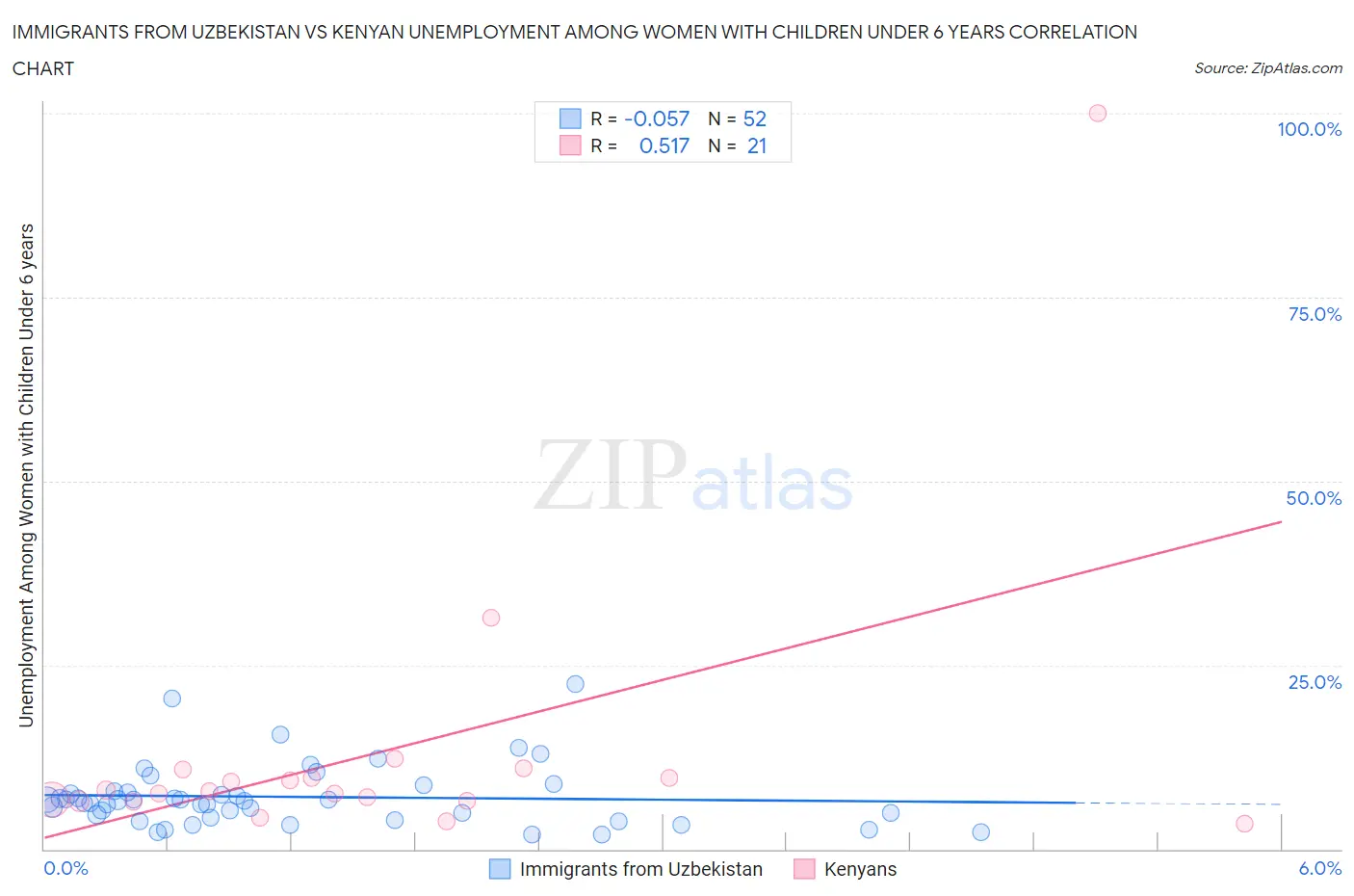 Immigrants from Uzbekistan vs Kenyan Unemployment Among Women with Children Under 6 years