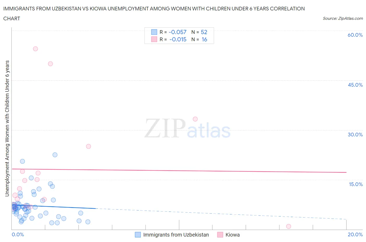 Immigrants from Uzbekistan vs Kiowa Unemployment Among Women with Children Under 6 years