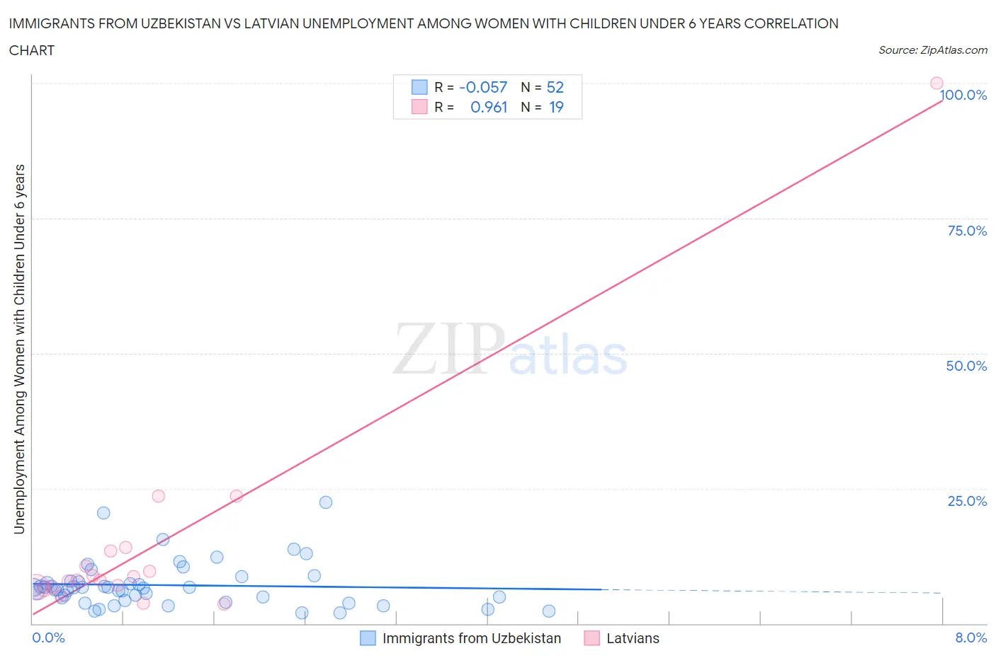 Immigrants from Uzbekistan vs Latvian Unemployment Among Women with Children Under 6 years