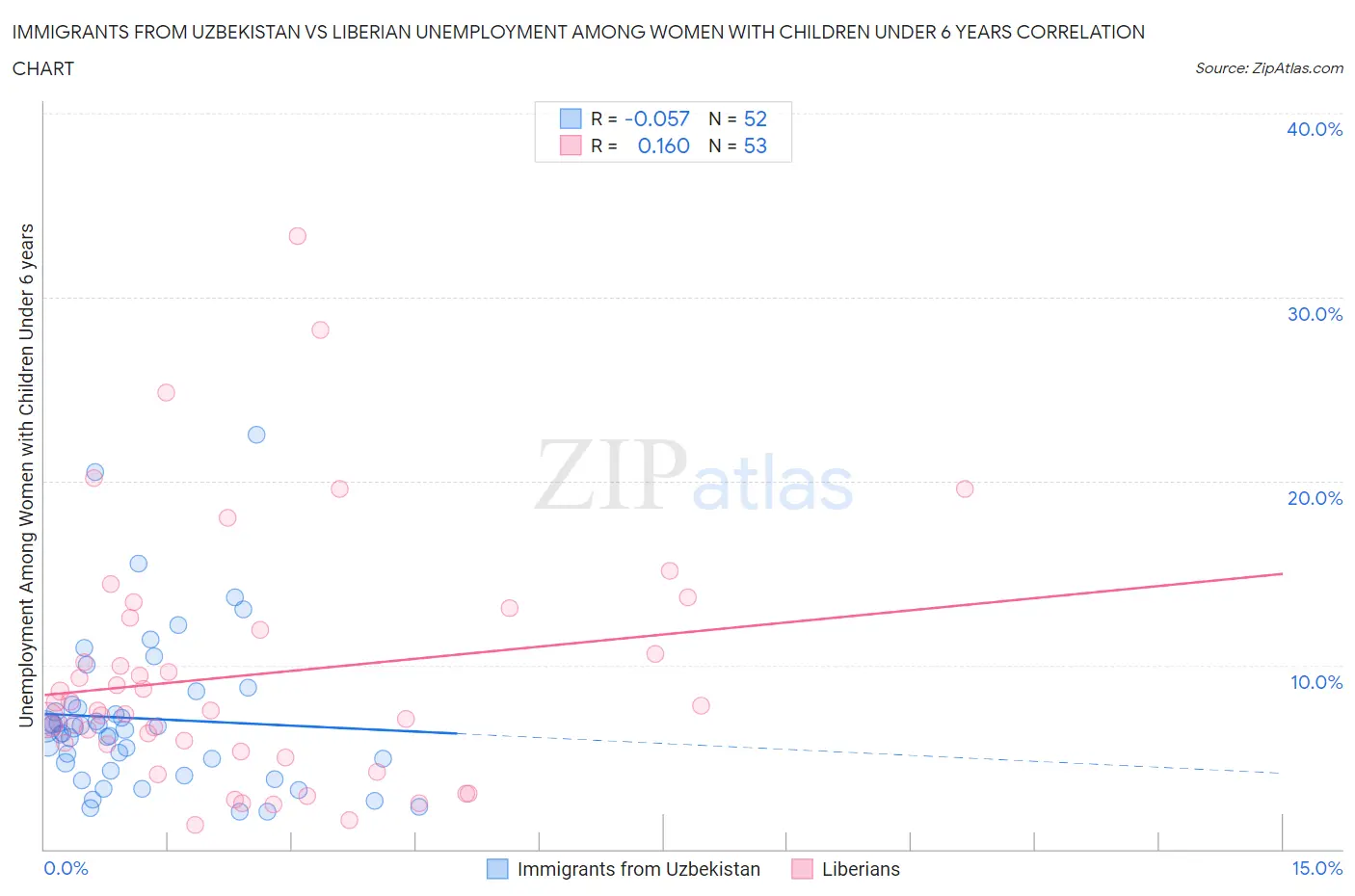 Immigrants from Uzbekistan vs Liberian Unemployment Among Women with Children Under 6 years