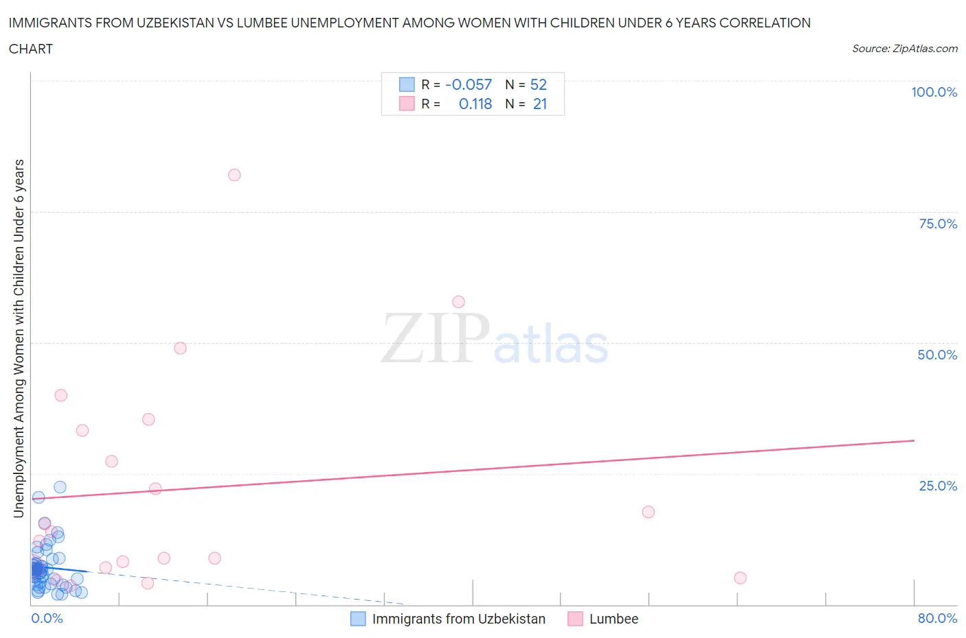 Immigrants from Uzbekistan vs Lumbee Unemployment Among Women with Children Under 6 years