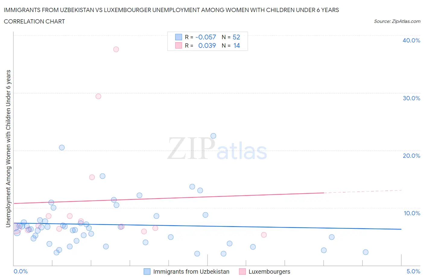 Immigrants from Uzbekistan vs Luxembourger Unemployment Among Women with Children Under 6 years