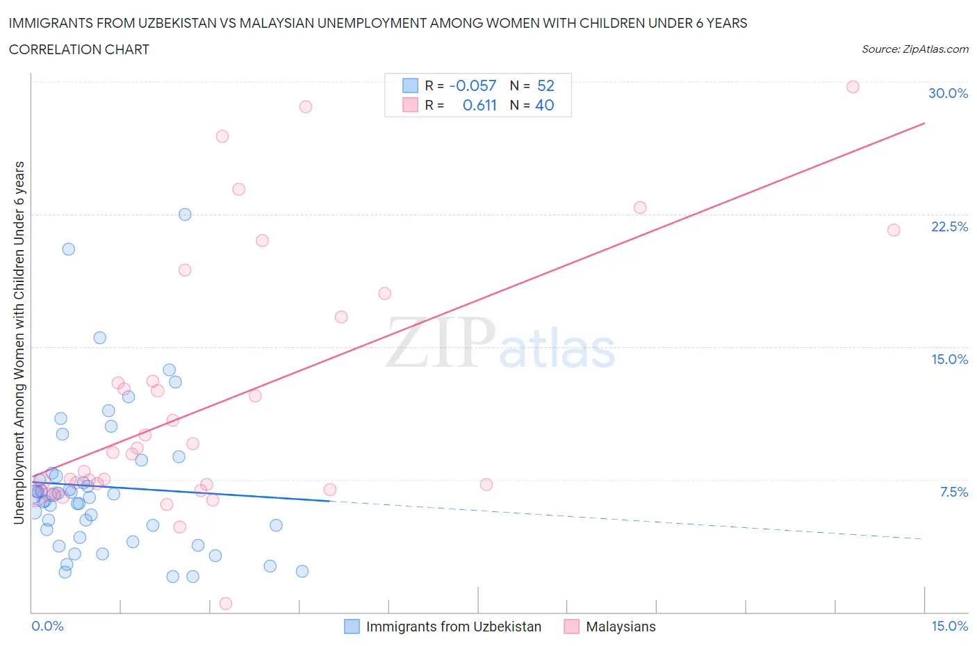 Immigrants from Uzbekistan vs Malaysian Unemployment Among Women with Children Under 6 years
