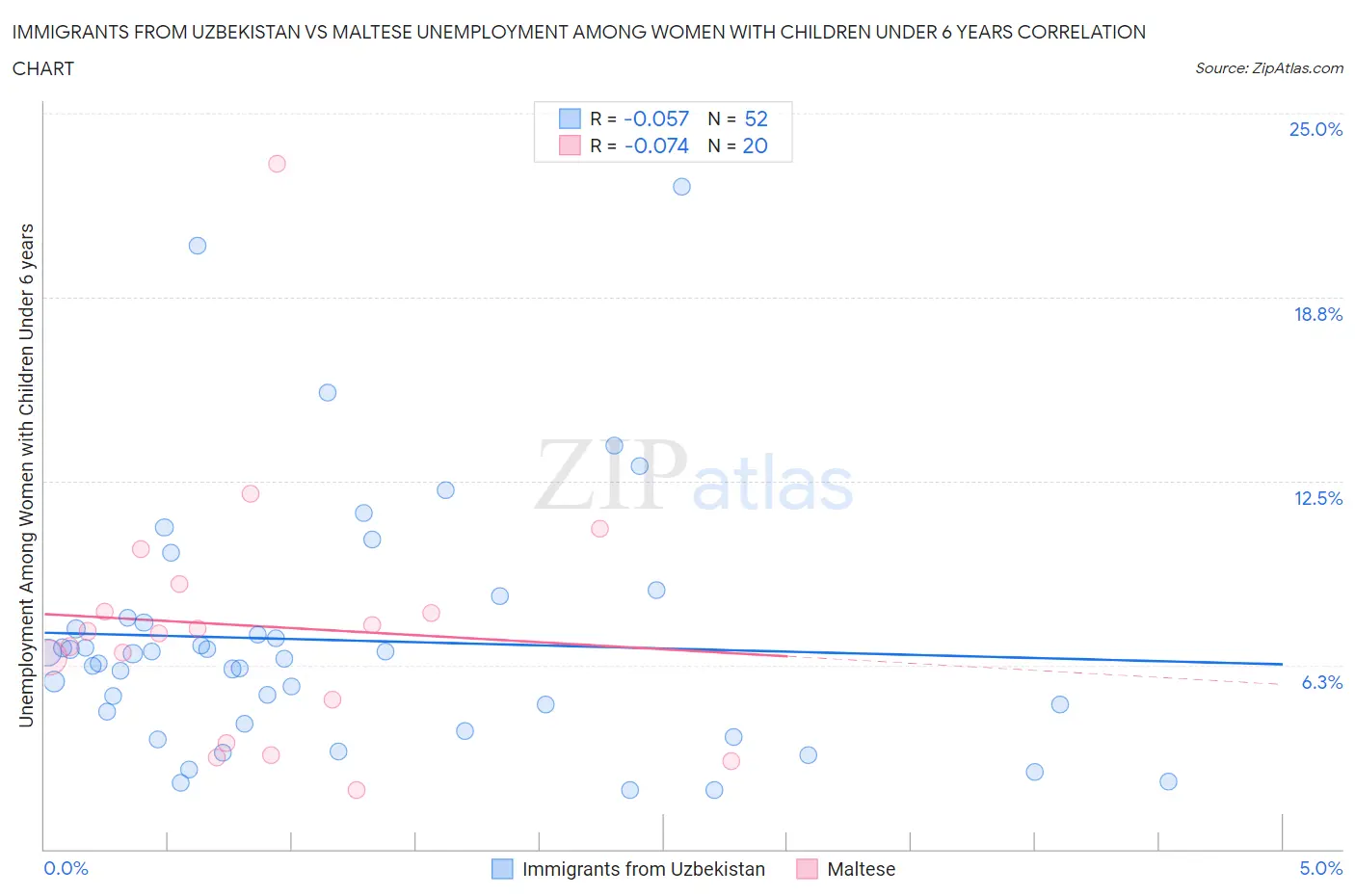 Immigrants from Uzbekistan vs Maltese Unemployment Among Women with Children Under 6 years