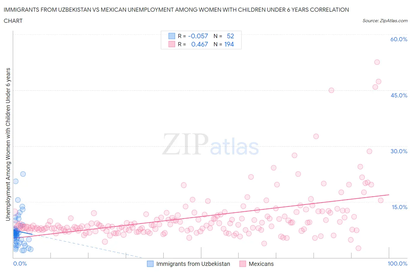 Immigrants from Uzbekistan vs Mexican Unemployment Among Women with Children Under 6 years