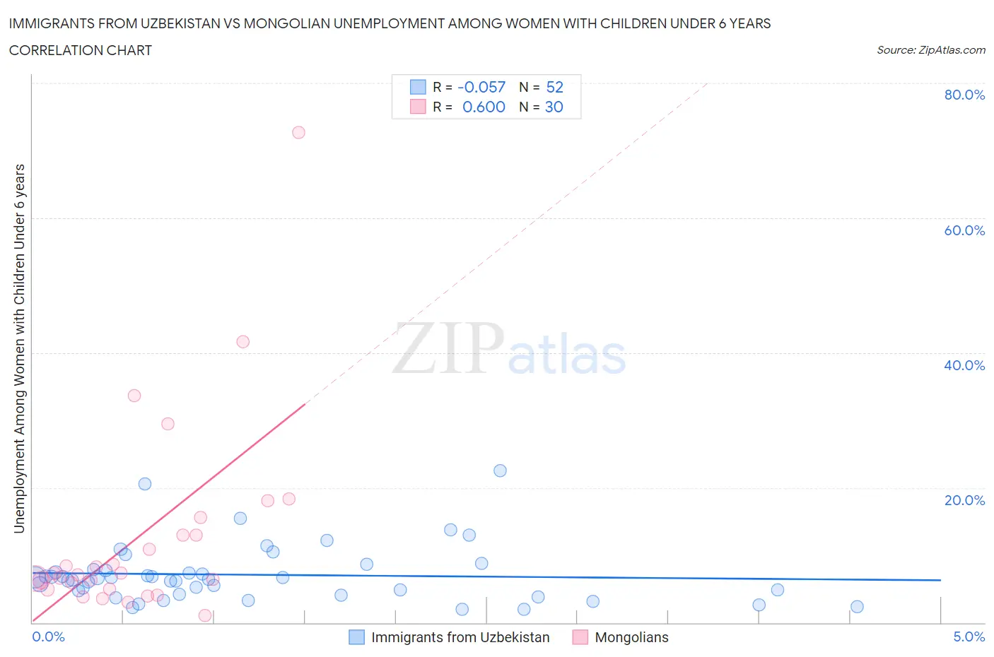 Immigrants from Uzbekistan vs Mongolian Unemployment Among Women with Children Under 6 years