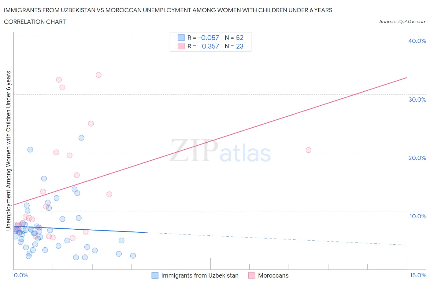 Immigrants from Uzbekistan vs Moroccan Unemployment Among Women with Children Under 6 years