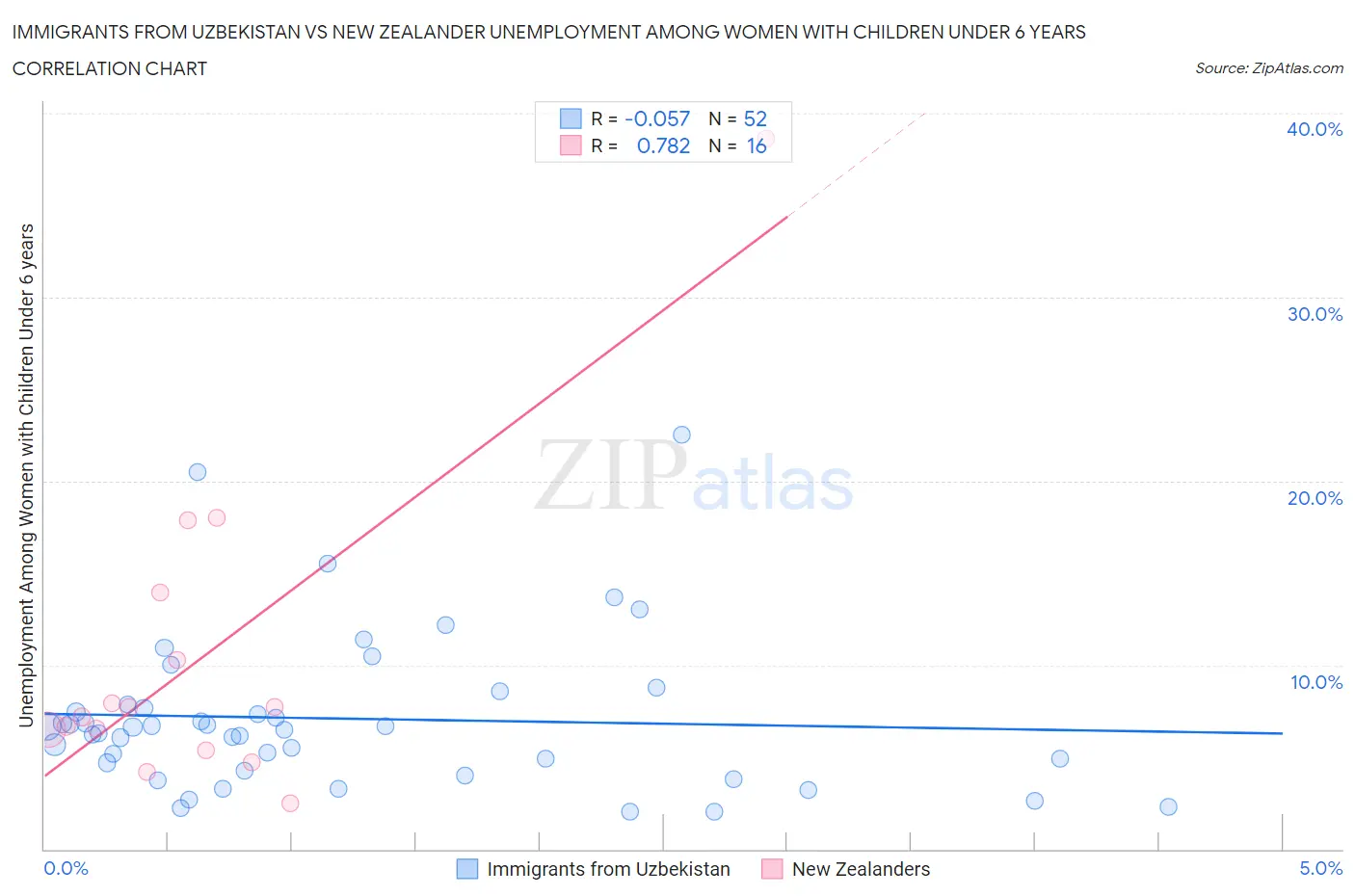 Immigrants from Uzbekistan vs New Zealander Unemployment Among Women with Children Under 6 years