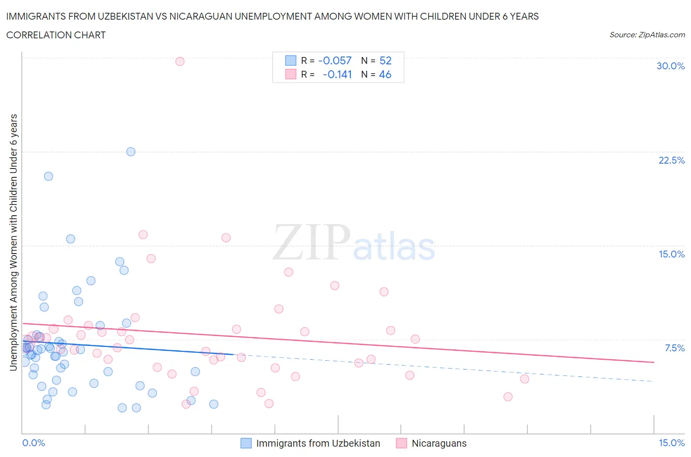 Immigrants from Uzbekistan vs Nicaraguan Unemployment Among Women with Children Under 6 years