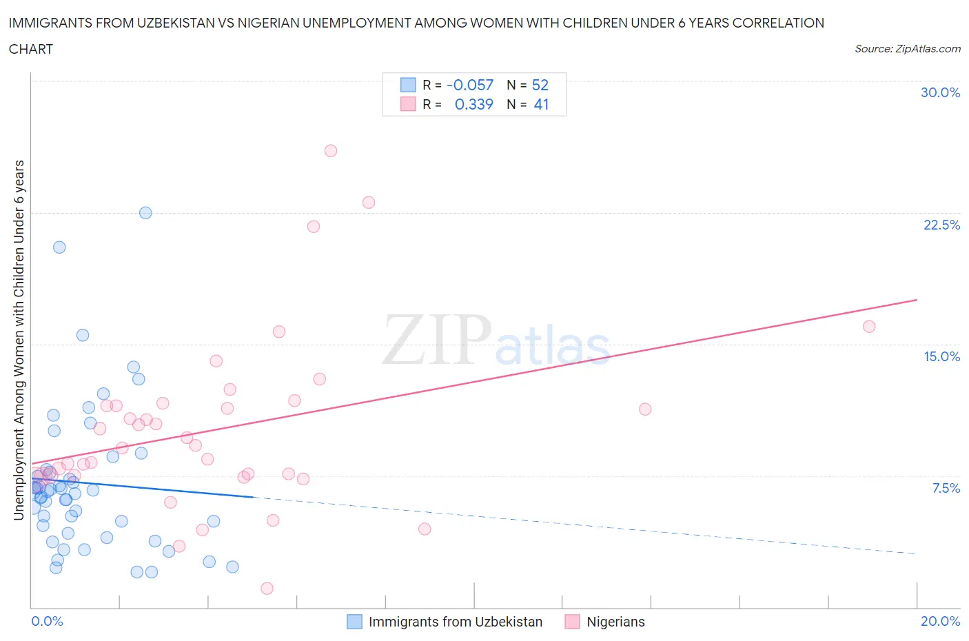 Immigrants from Uzbekistan vs Nigerian Unemployment Among Women with Children Under 6 years