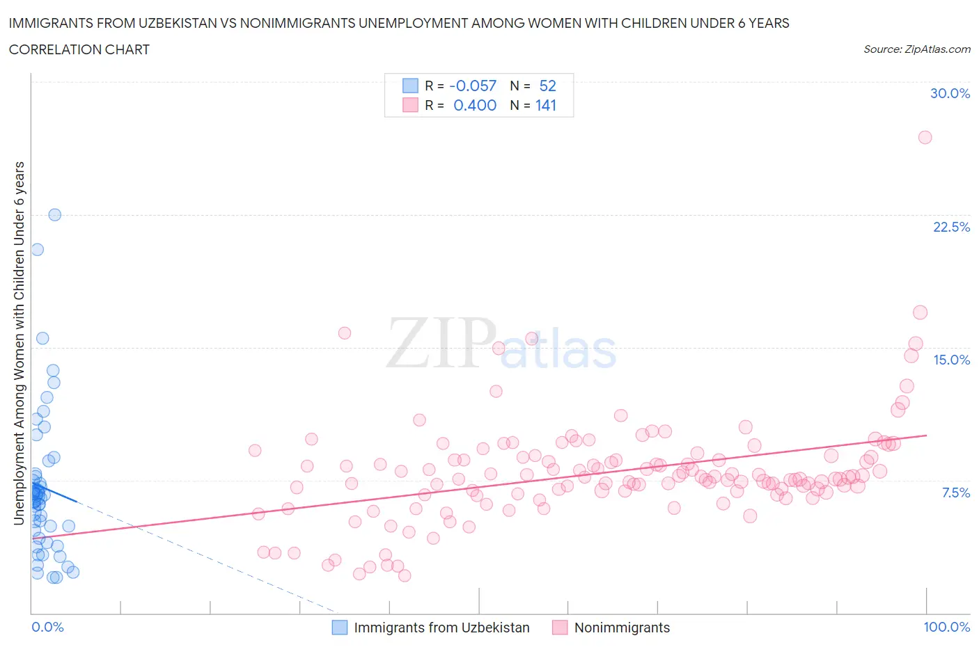 Immigrants from Uzbekistan vs Nonimmigrants Unemployment Among Women with Children Under 6 years