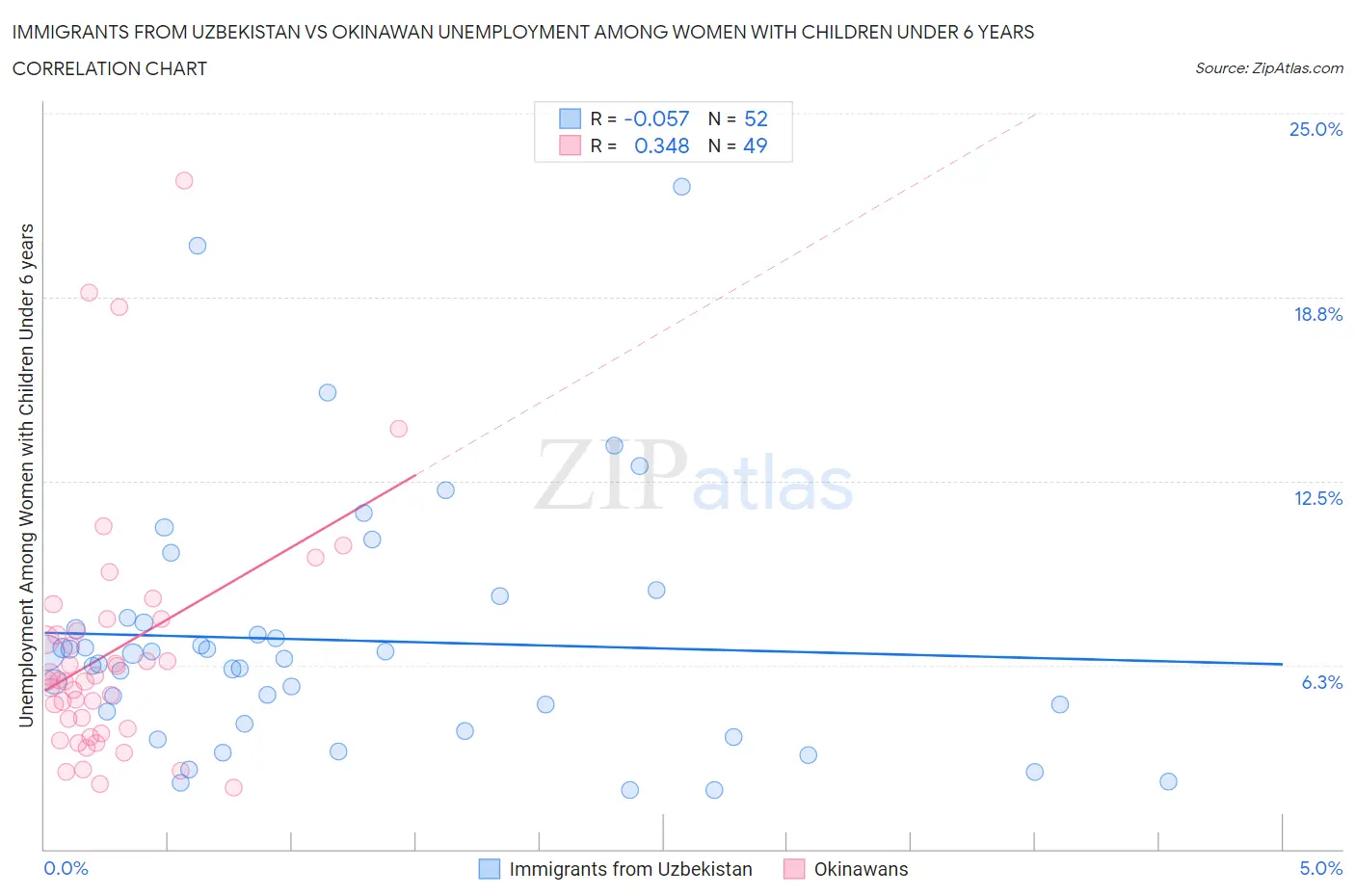 Immigrants from Uzbekistan vs Okinawan Unemployment Among Women with Children Under 6 years