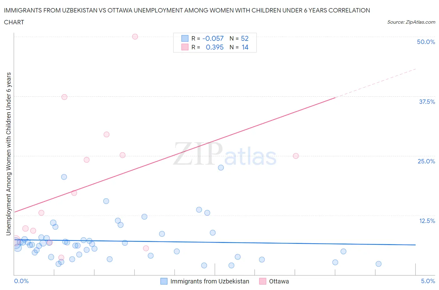 Immigrants from Uzbekistan vs Ottawa Unemployment Among Women with Children Under 6 years