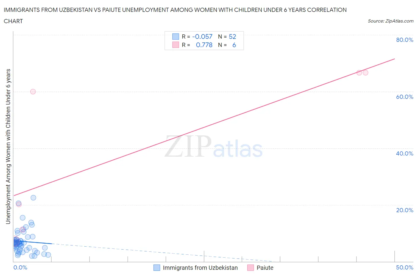 Immigrants from Uzbekistan vs Paiute Unemployment Among Women with Children Under 6 years