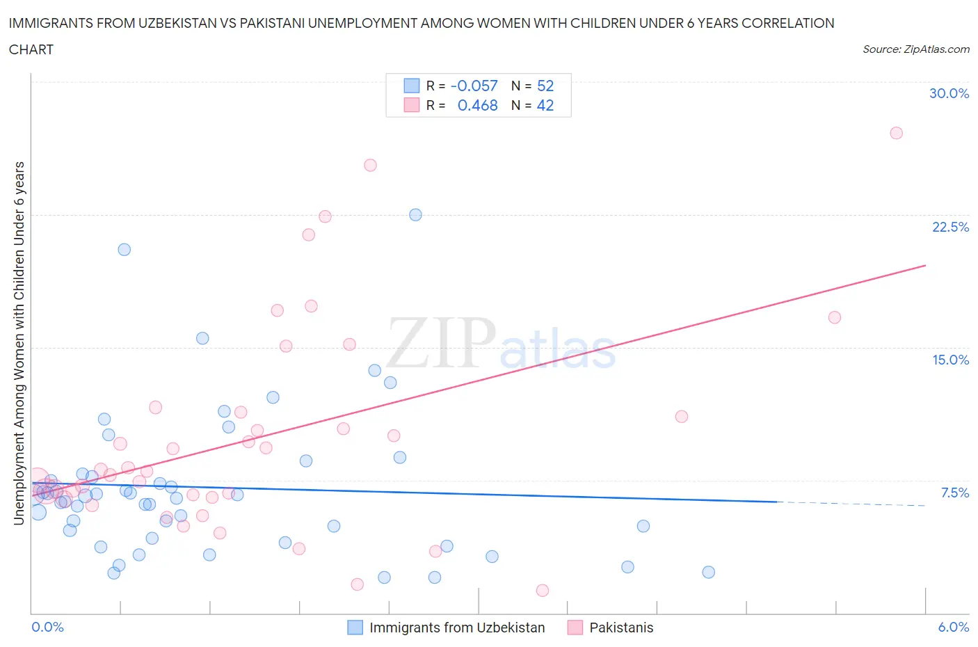 Immigrants from Uzbekistan vs Pakistani Unemployment Among Women with Children Under 6 years