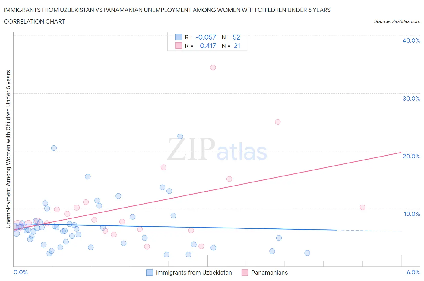 Immigrants from Uzbekistan vs Panamanian Unemployment Among Women with Children Under 6 years