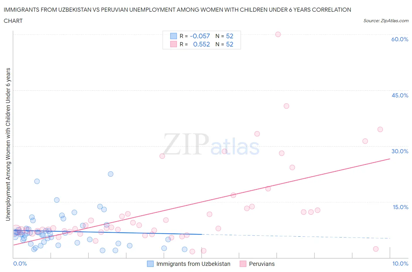 Immigrants from Uzbekistan vs Peruvian Unemployment Among Women with Children Under 6 years
