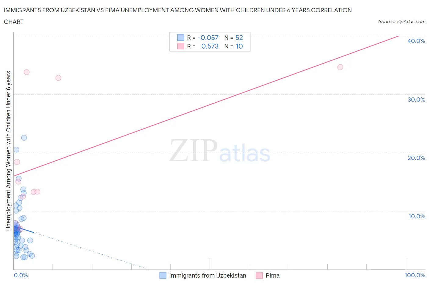 Immigrants from Uzbekistan vs Pima Unemployment Among Women with Children Under 6 years