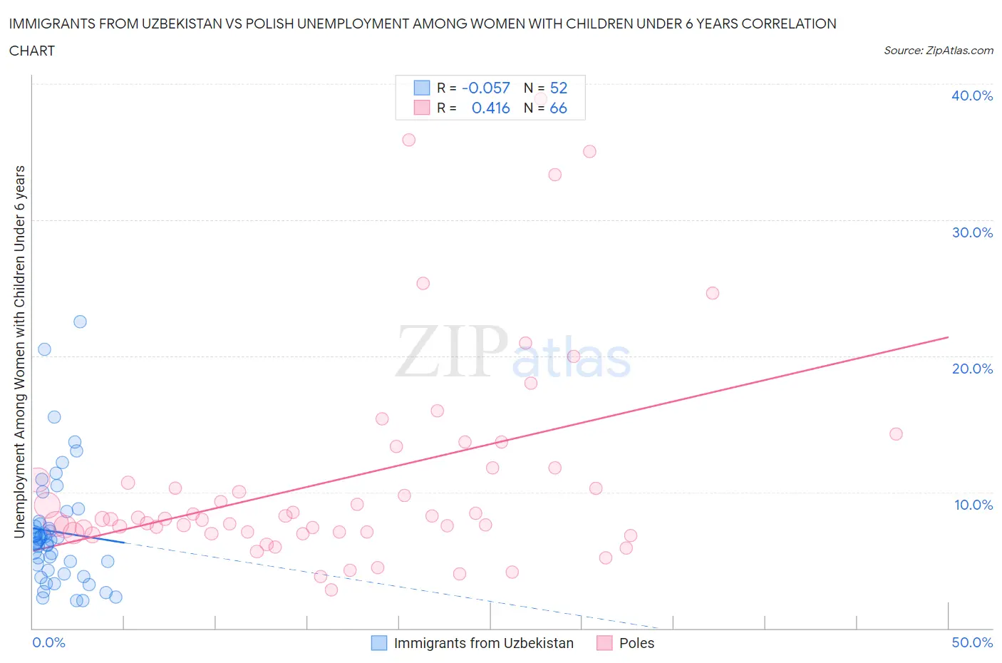 Immigrants from Uzbekistan vs Polish Unemployment Among Women with Children Under 6 years