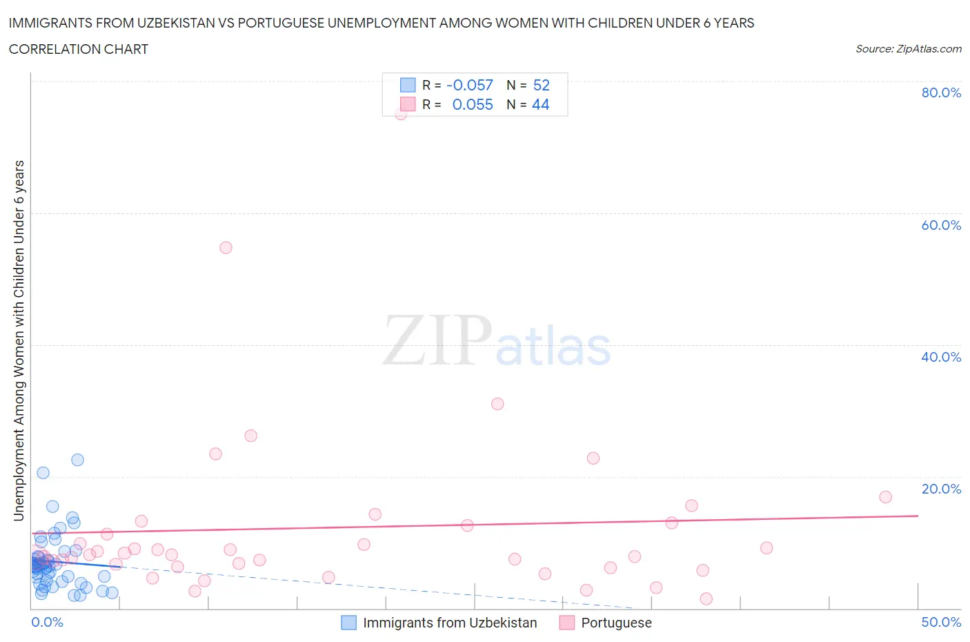 Immigrants from Uzbekistan vs Portuguese Unemployment Among Women with Children Under 6 years