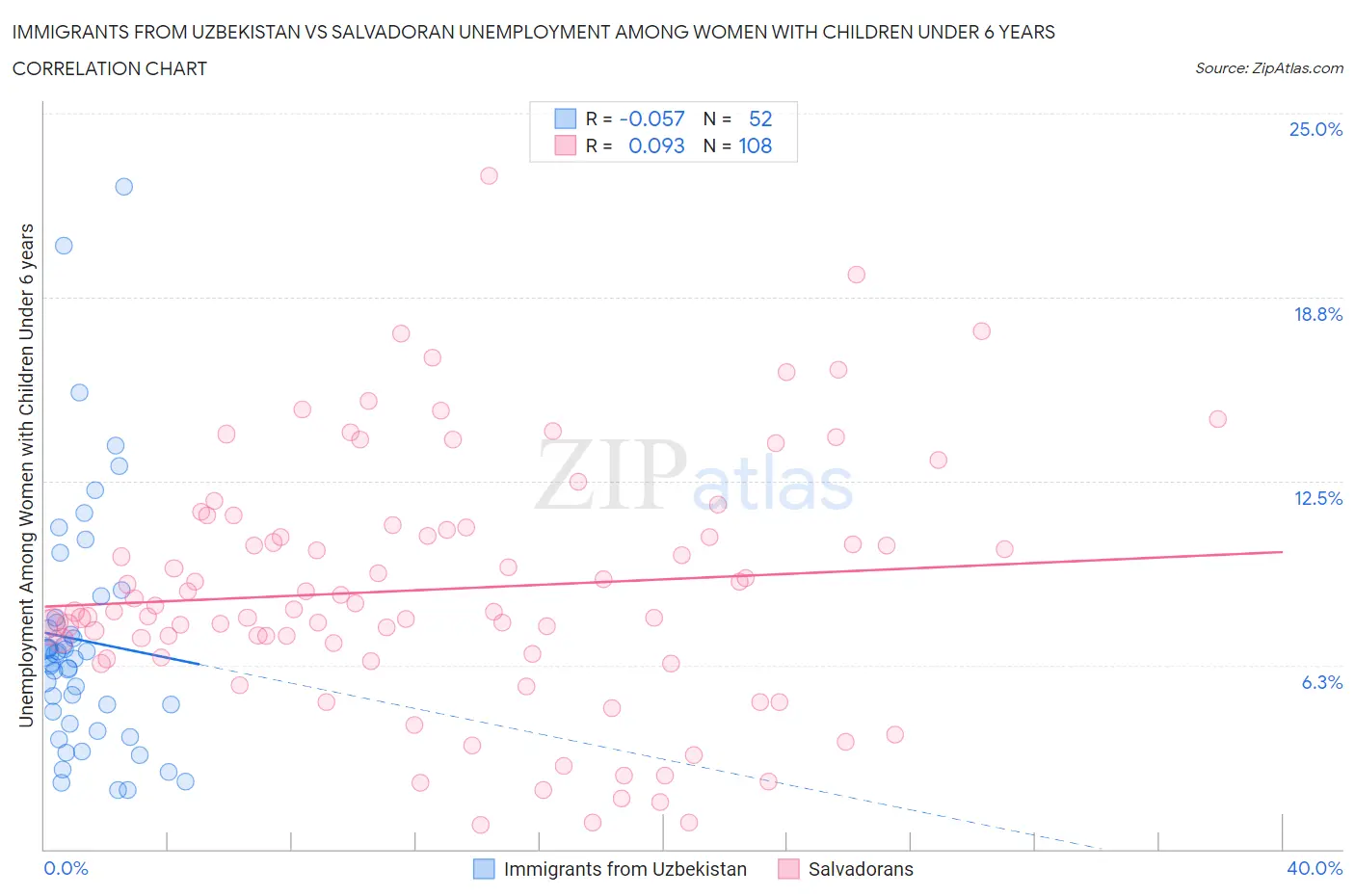 Immigrants from Uzbekistan vs Salvadoran Unemployment Among Women with Children Under 6 years