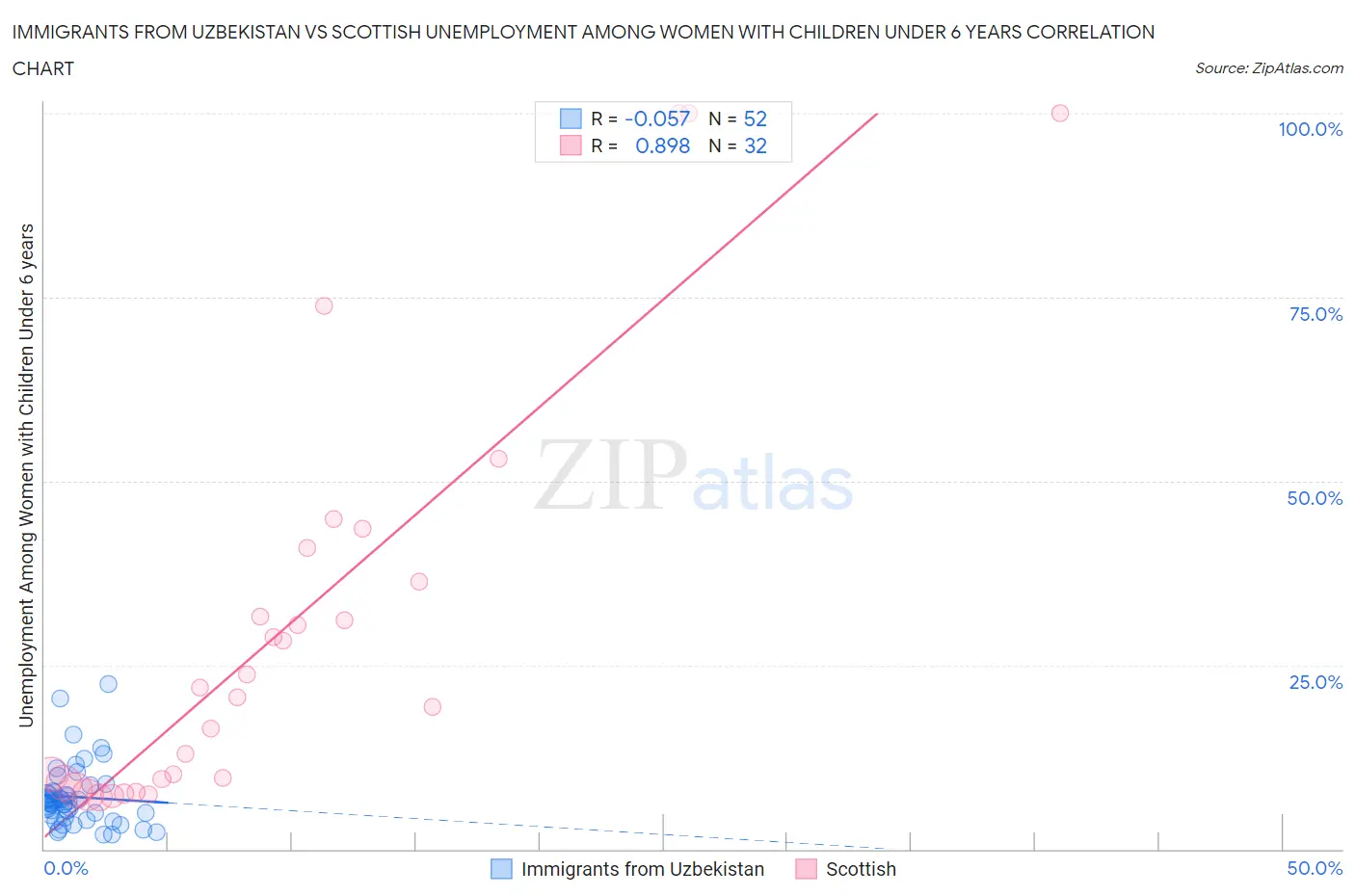 Immigrants from Uzbekistan vs Scottish Unemployment Among Women with Children Under 6 years