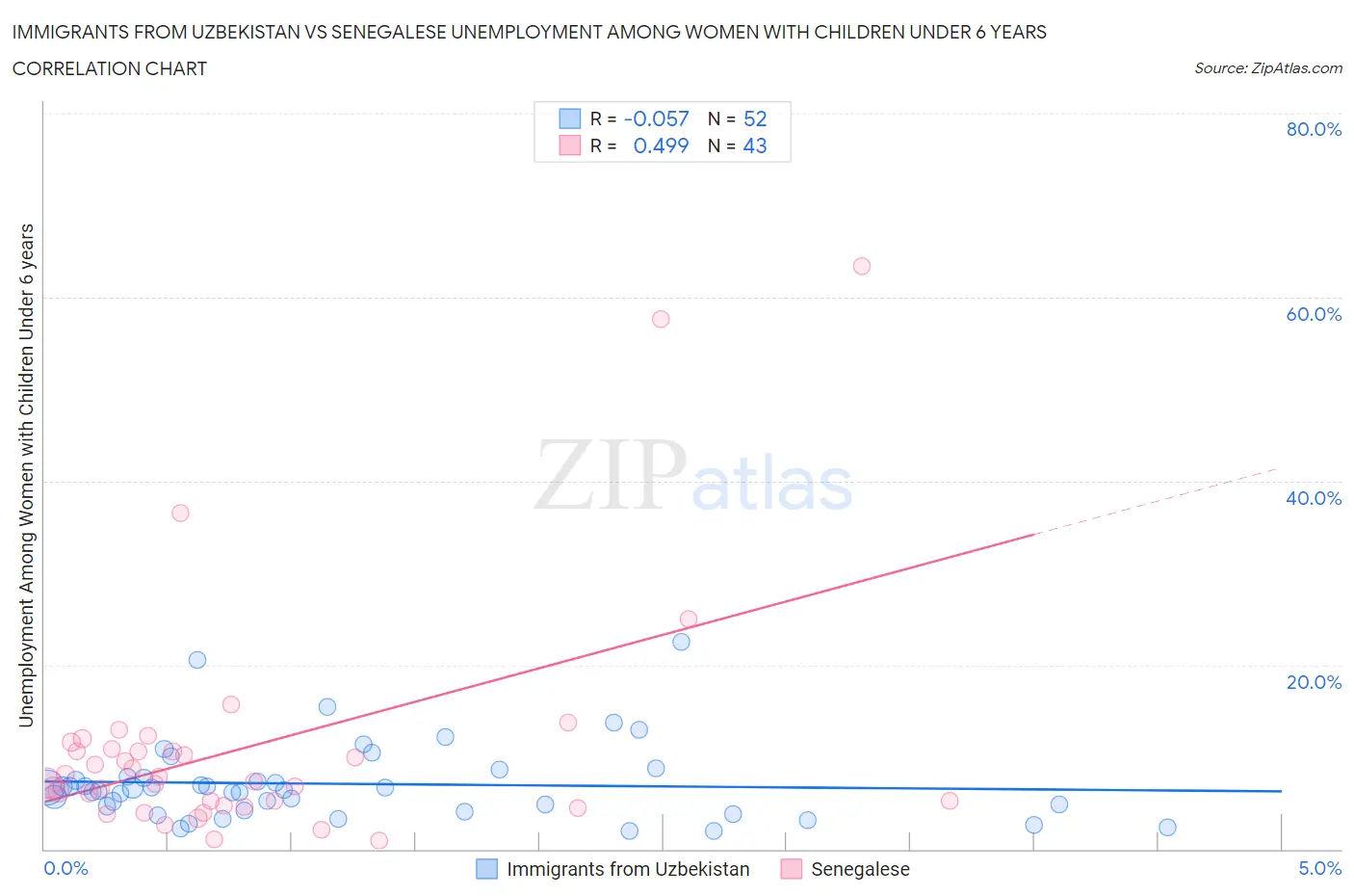 Immigrants from Uzbekistan vs Senegalese Unemployment Among Women with Children Under 6 years