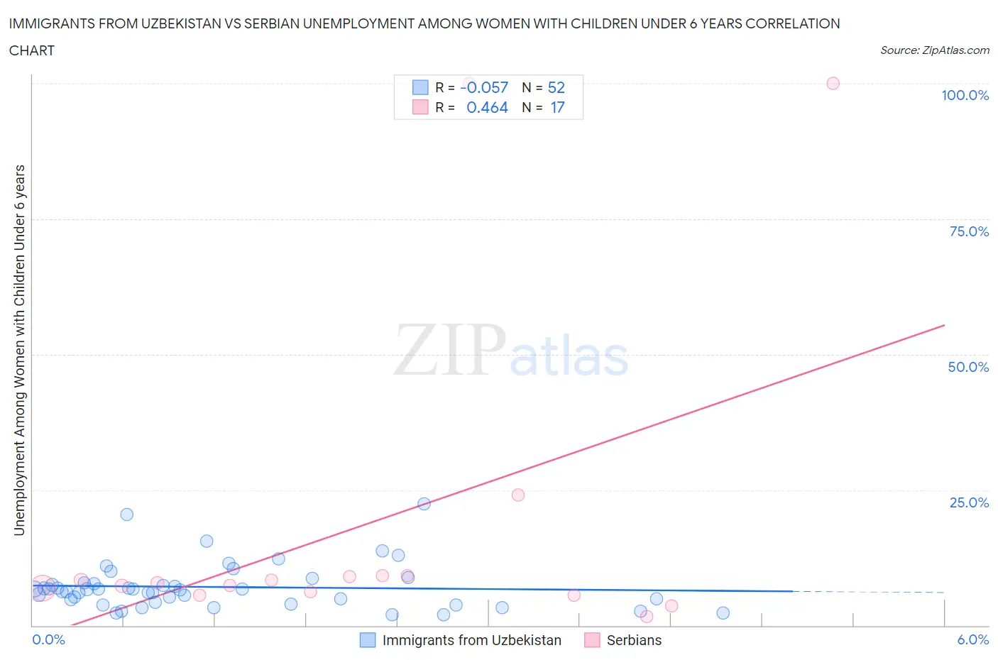Immigrants from Uzbekistan vs Serbian Unemployment Among Women with Children Under 6 years
