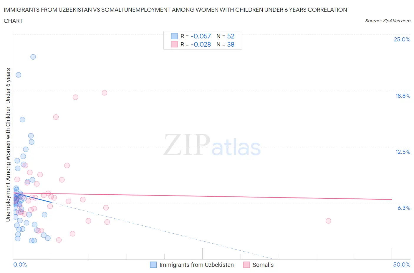 Immigrants from Uzbekistan vs Somali Unemployment Among Women with Children Under 6 years