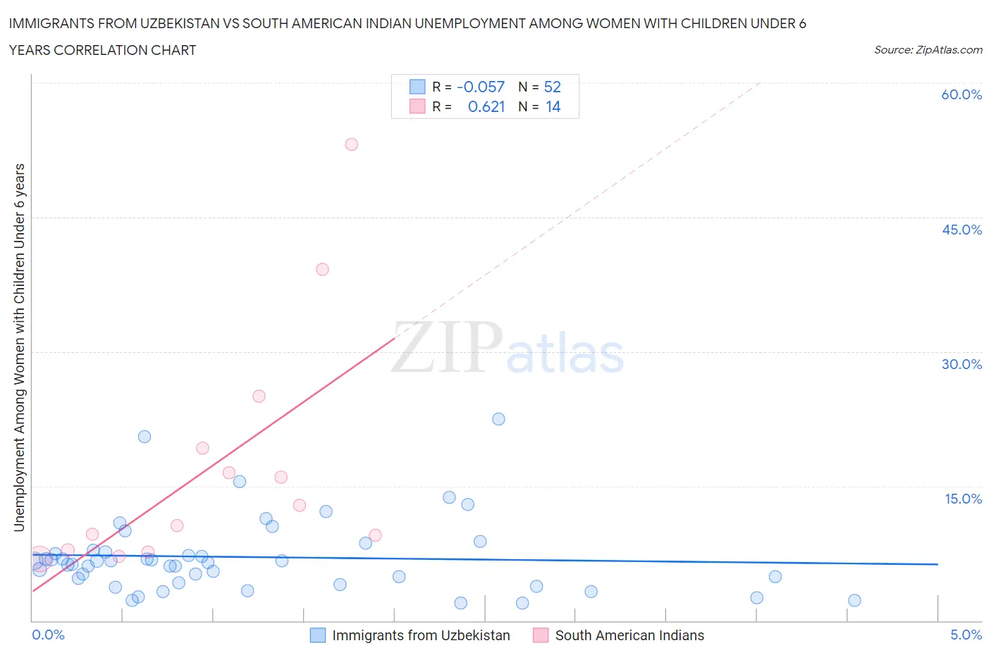 Immigrants from Uzbekistan vs South American Indian Unemployment Among Women with Children Under 6 years