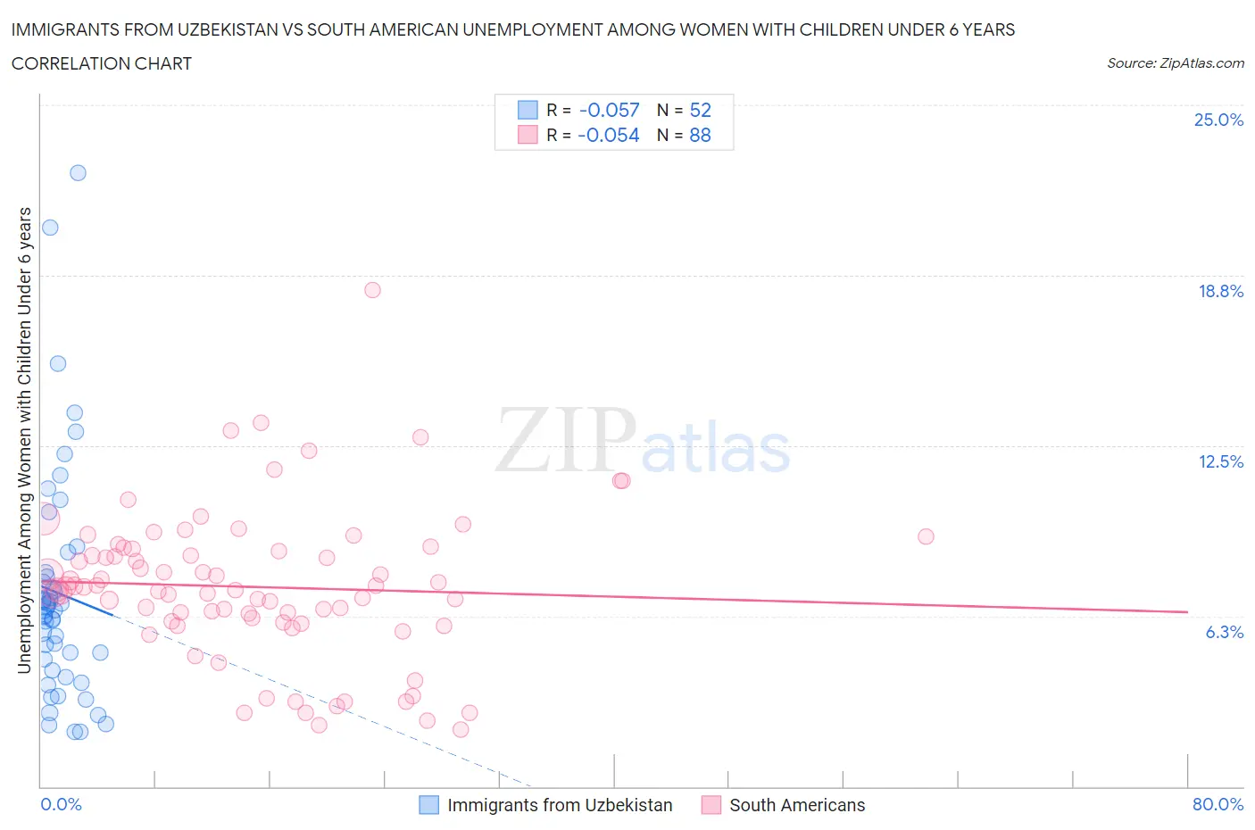 Immigrants from Uzbekistan vs South American Unemployment Among Women with Children Under 6 years