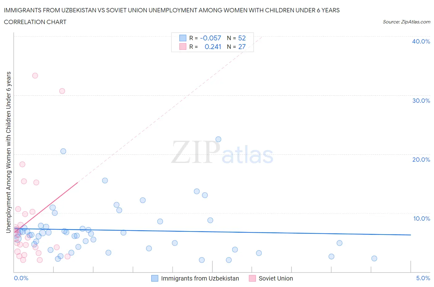 Immigrants from Uzbekistan vs Soviet Union Unemployment Among Women with Children Under 6 years