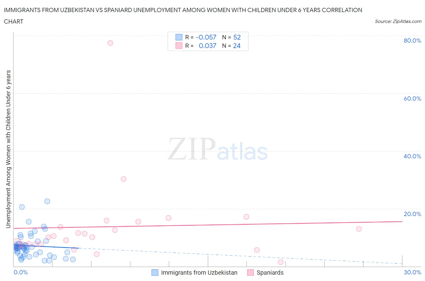 Immigrants from Uzbekistan vs Spaniard Unemployment Among Women with Children Under 6 years