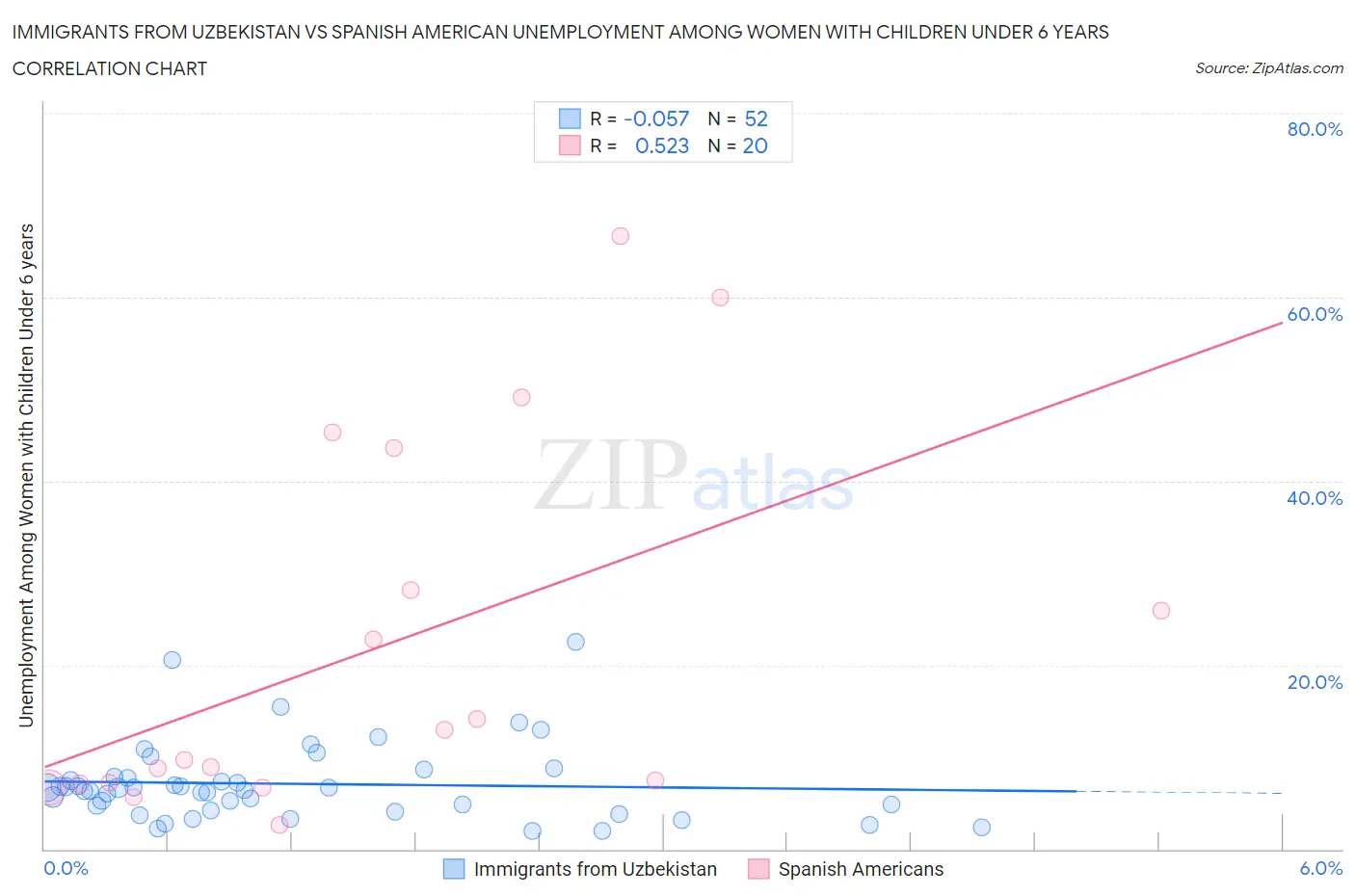 Immigrants from Uzbekistan vs Spanish American Unemployment Among Women with Children Under 6 years