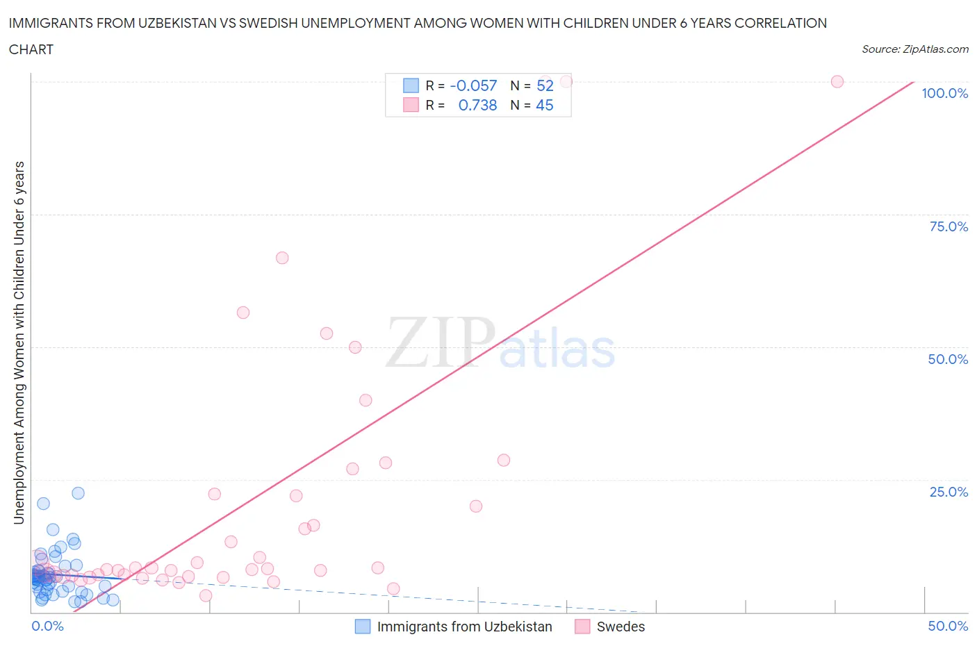 Immigrants from Uzbekistan vs Swedish Unemployment Among Women with Children Under 6 years