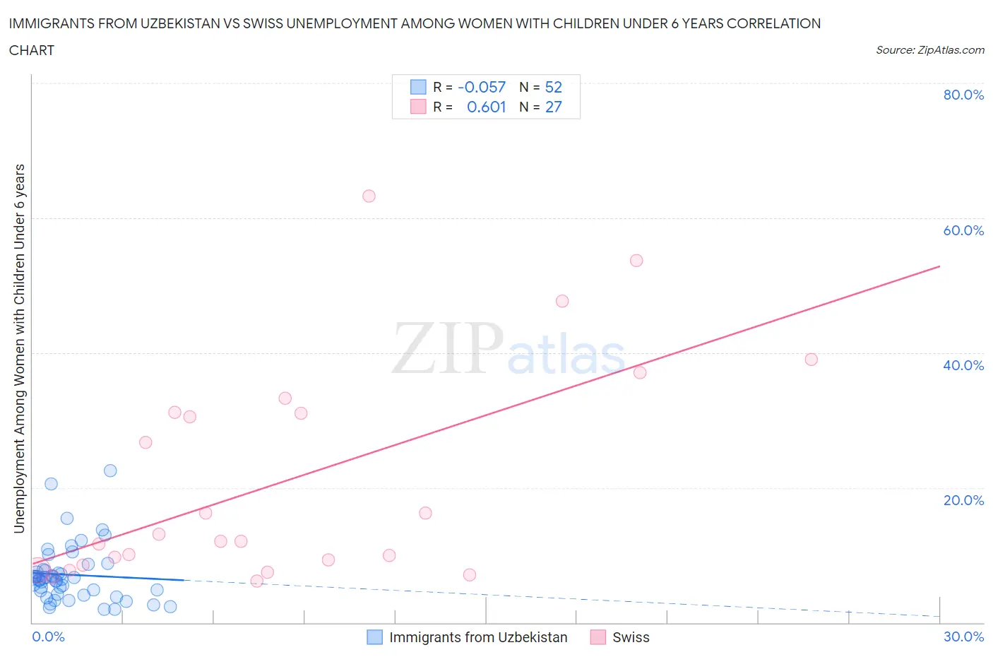 Immigrants from Uzbekistan vs Swiss Unemployment Among Women with Children Under 6 years