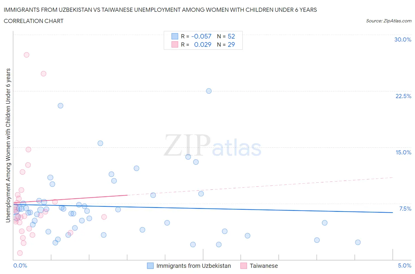 Immigrants from Uzbekistan vs Taiwanese Unemployment Among Women with Children Under 6 years