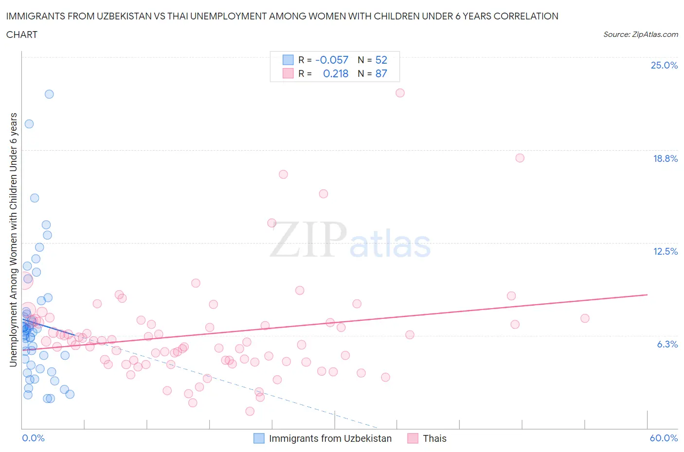Immigrants from Uzbekistan vs Thai Unemployment Among Women with Children Under 6 years