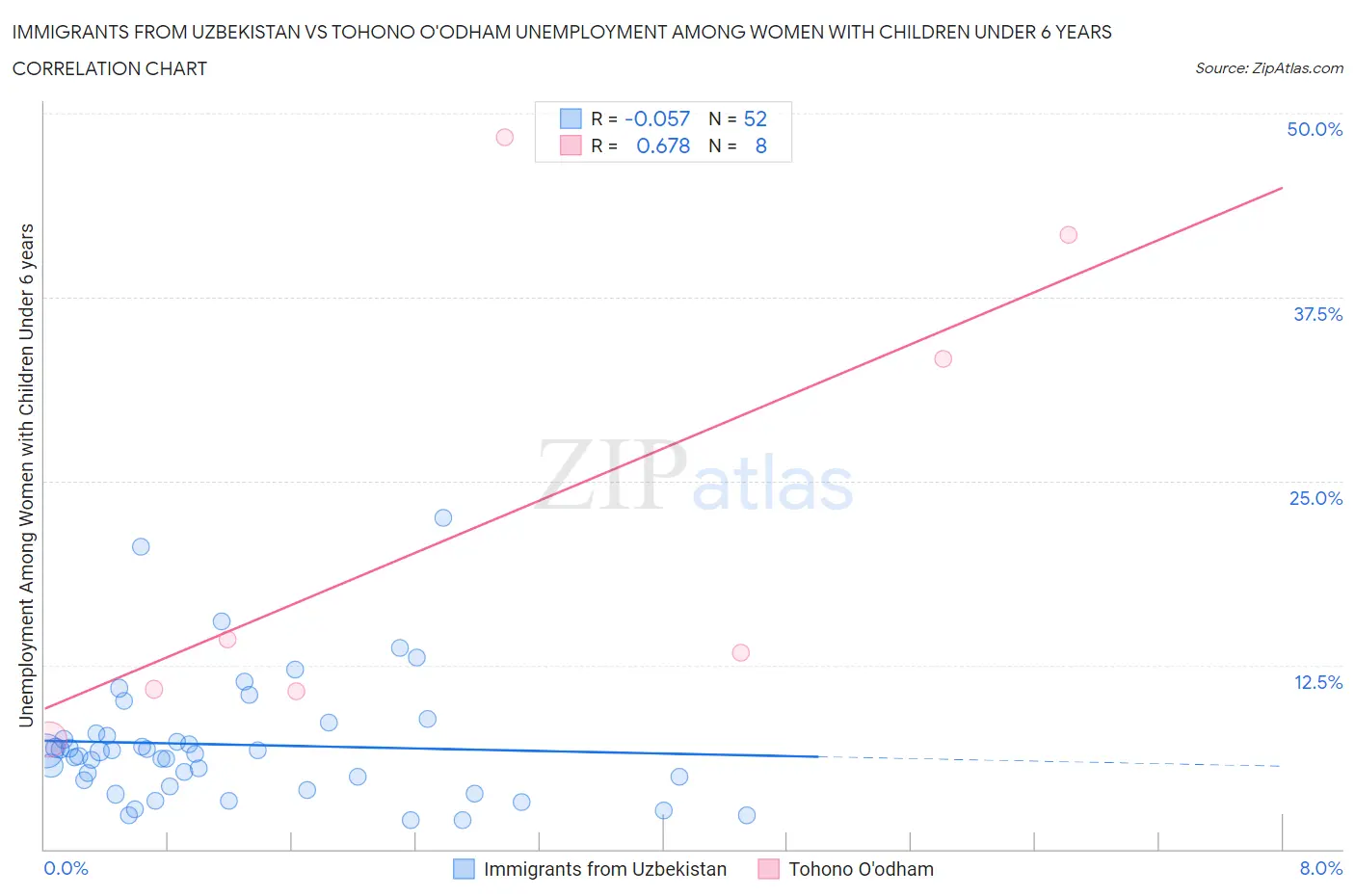 Immigrants from Uzbekistan vs Tohono O'odham Unemployment Among Women with Children Under 6 years