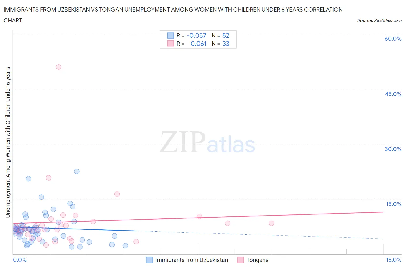 Immigrants from Uzbekistan vs Tongan Unemployment Among Women with Children Under 6 years