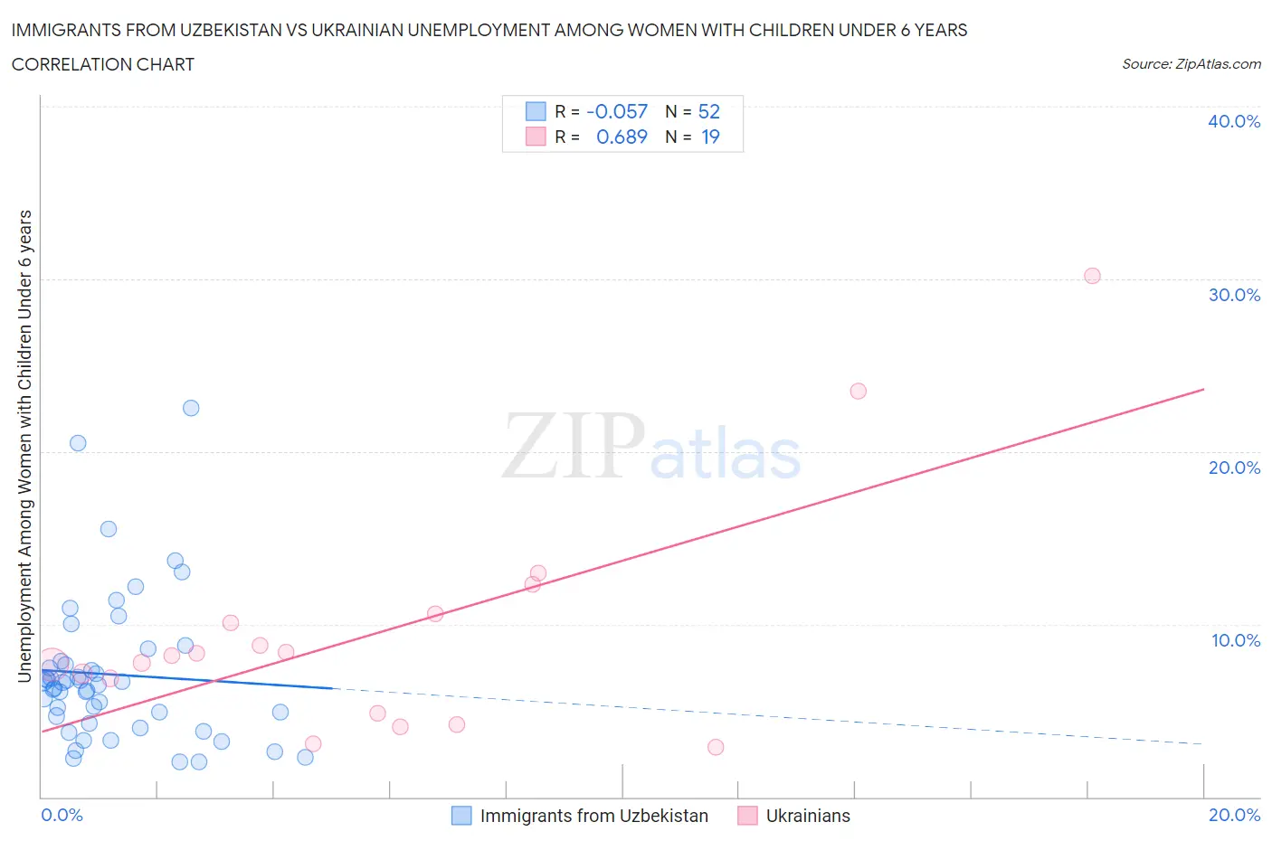 Immigrants from Uzbekistan vs Ukrainian Unemployment Among Women with Children Under 6 years