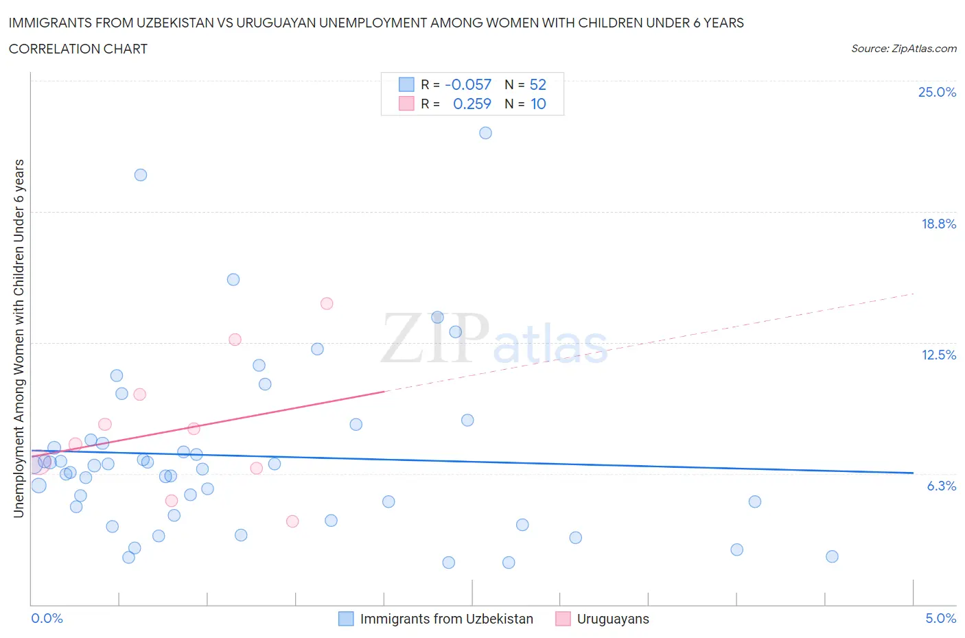 Immigrants from Uzbekistan vs Uruguayan Unemployment Among Women with Children Under 6 years