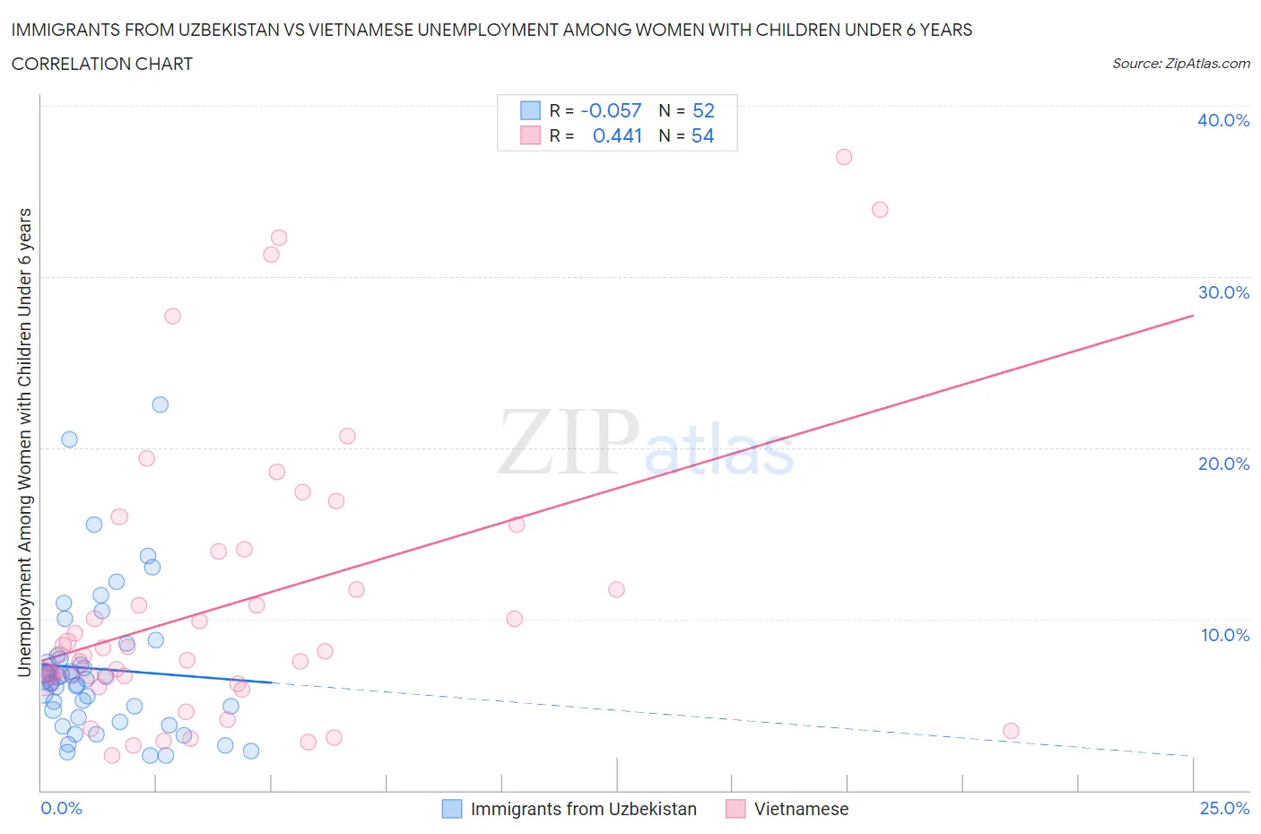 Immigrants from Uzbekistan vs Vietnamese Unemployment Among Women with Children Under 6 years