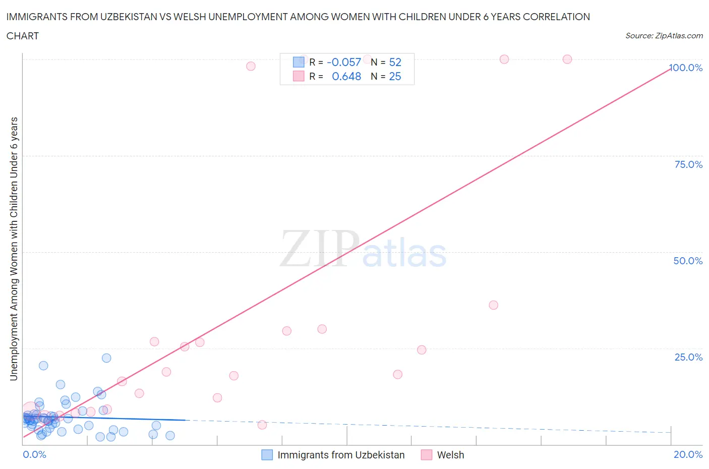 Immigrants from Uzbekistan vs Welsh Unemployment Among Women with Children Under 6 years