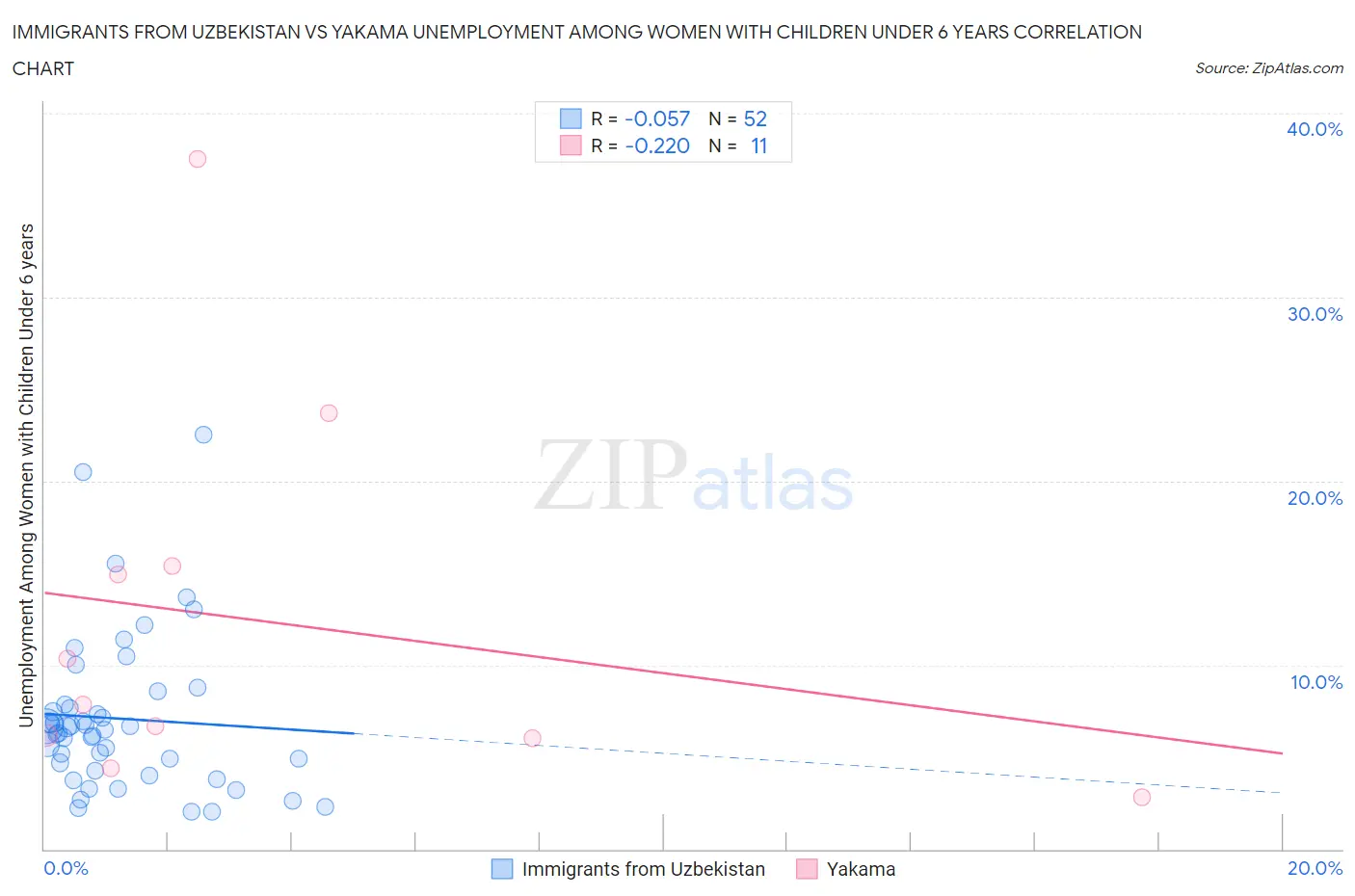 Immigrants from Uzbekistan vs Yakama Unemployment Among Women with Children Under 6 years