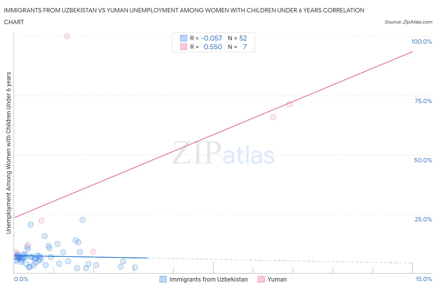 Immigrants from Uzbekistan vs Yuman Unemployment Among Women with Children Under 6 years