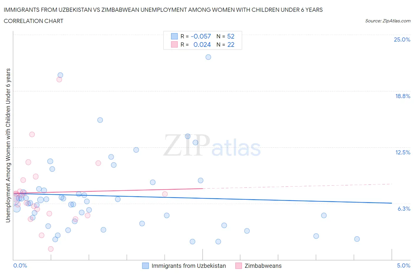 Immigrants from Uzbekistan vs Zimbabwean Unemployment Among Women with Children Under 6 years