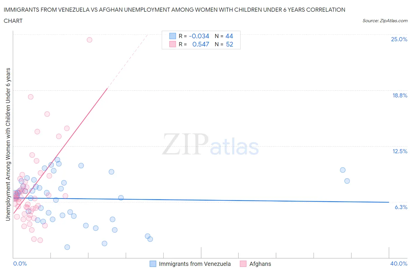 Immigrants from Venezuela vs Afghan Unemployment Among Women with Children Under 6 years