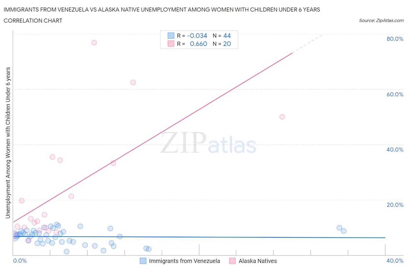 Immigrants from Venezuela vs Alaska Native Unemployment Among Women with Children Under 6 years