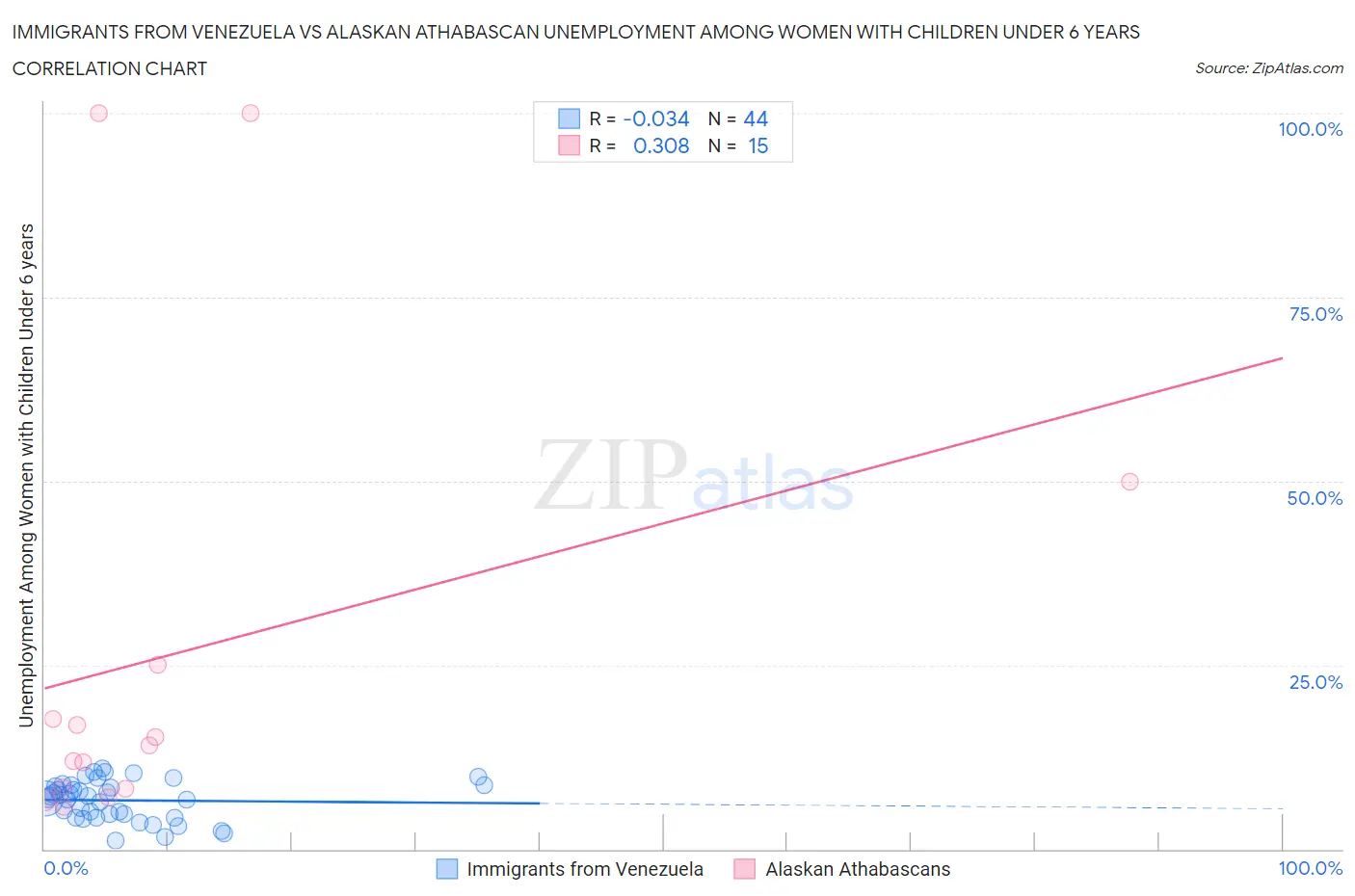 Immigrants from Venezuela vs Alaskan Athabascan Unemployment Among Women with Children Under 6 years